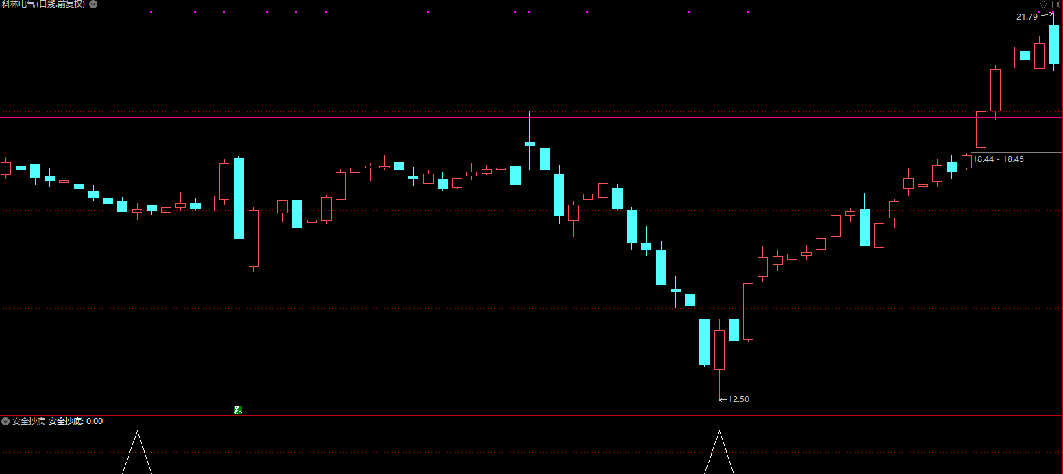【安全抄底】是一个抓底部反转信号抄底类的指标公式，源码副选通用 无未来函数！插图2