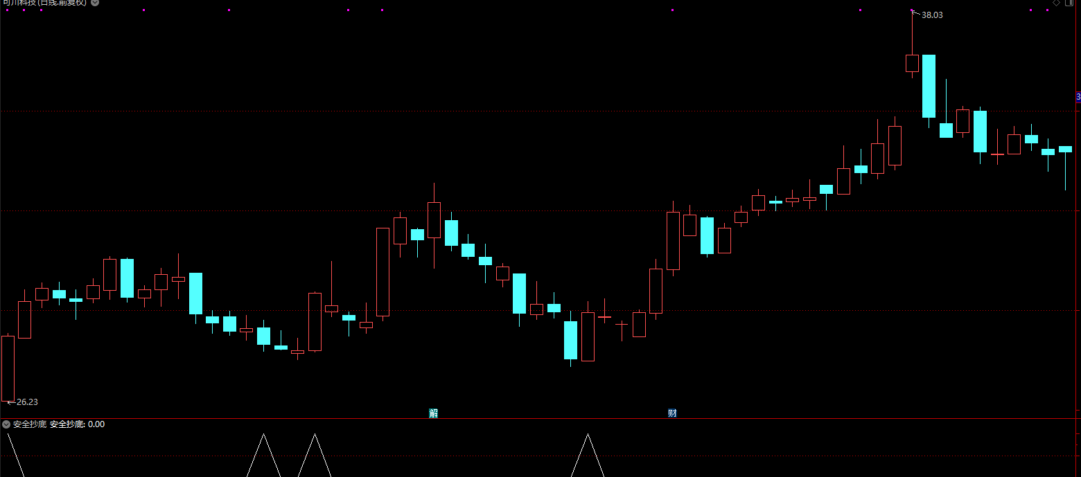【安全抄底】是一个抓底部反转信号抄底类的指标公式，源码副选通用 无未来函数！插图3