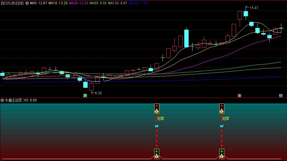 〖牛魔王冠军〗副图/选股指标 上升趋势回调后重新走好出信号 无未来