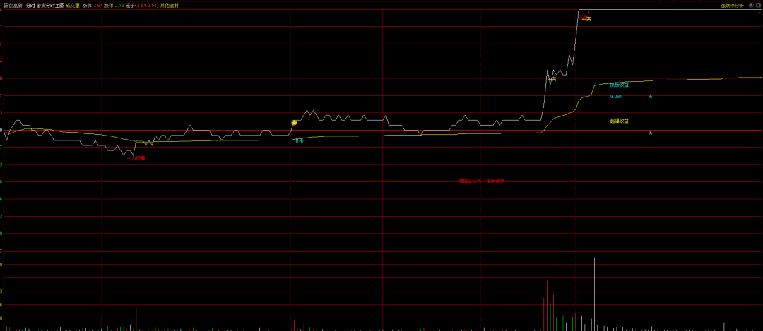 助你识别起爆点，抓住黄金突破时刻【游资分时主图】指标公式--抓板利器