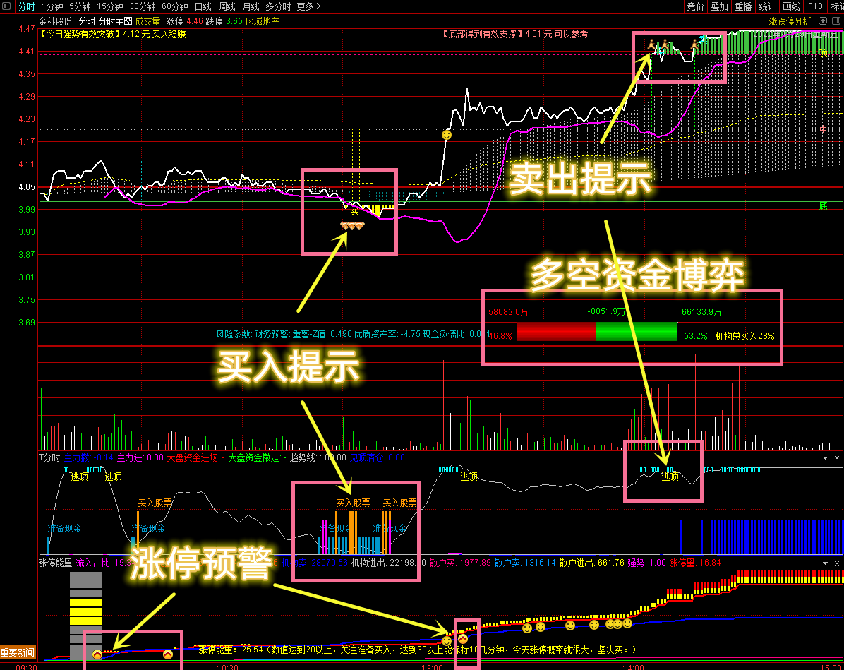 通达信珍藏版《分时资金三剑客》主图+副图