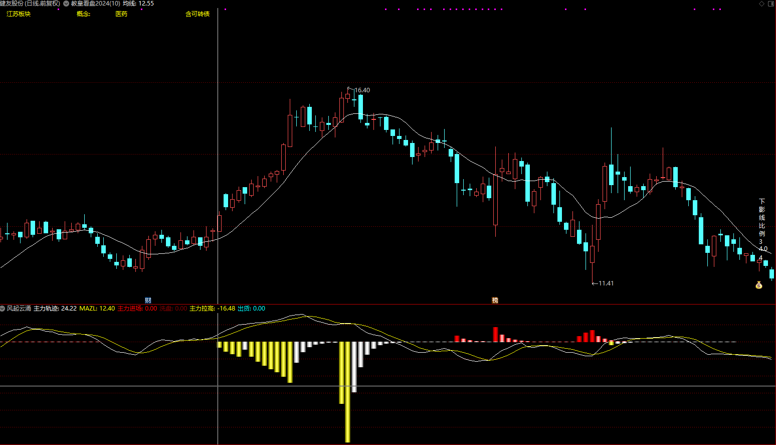 通达信【风起云涌】副图指标 捕捉起涨好帮手