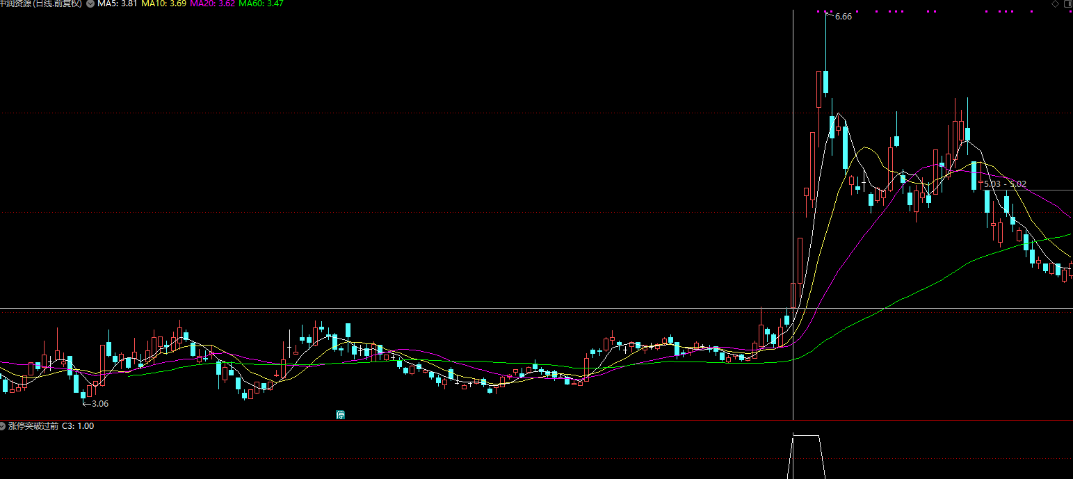 通达信涨停突破过前高副图选股指标插图
