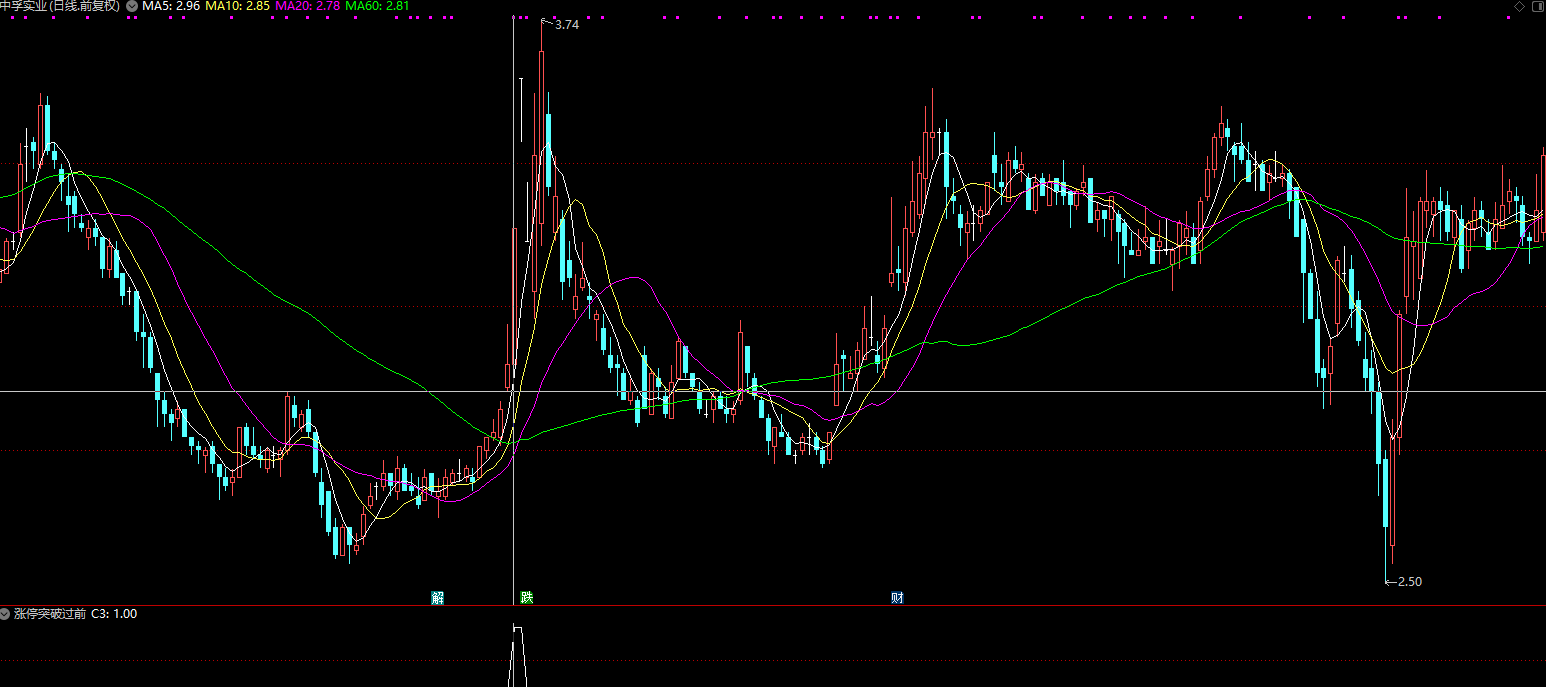 通达信涨停突破过前高副图选股指标插图1