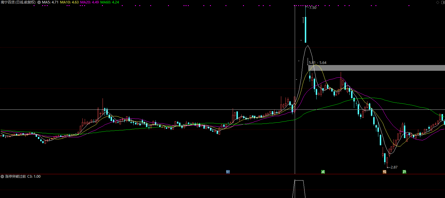 通达信涨停突破过前高副图选股指标插图2