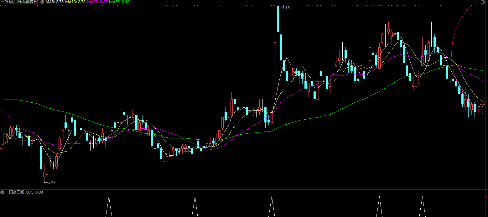 通达信一阳穿三线副图选股指标免费分享插图