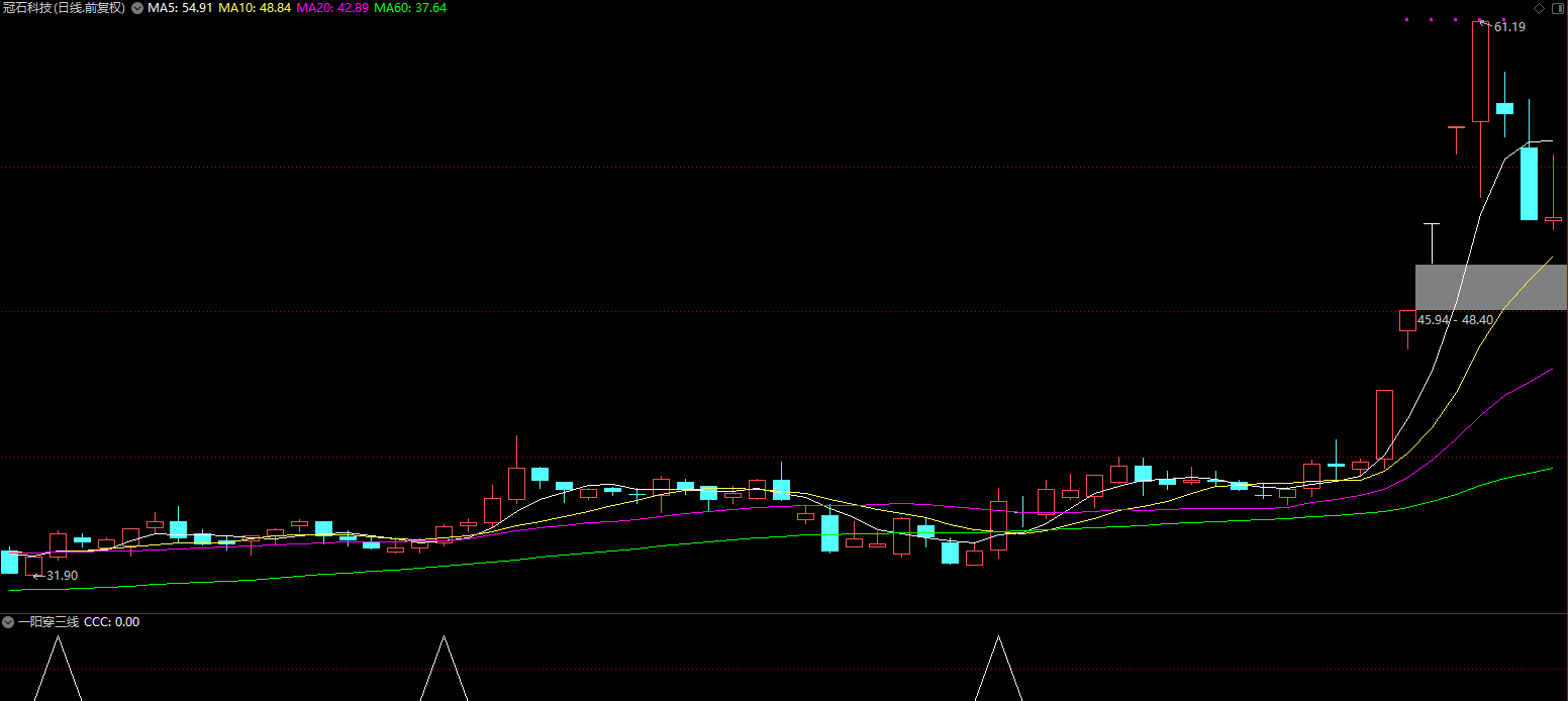 通达信一阳穿三线副图选股指标免费分享插图2