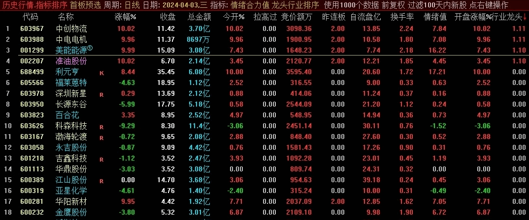 〖行业龙头〗排序指标 对各行业第一名进行强度排序 一键选龙头