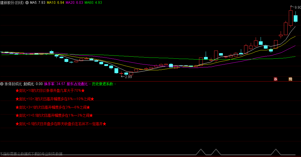 〖涨停封成比〗副图指标 抓到涨停板之后 一进二预选一个关键指标 不加密