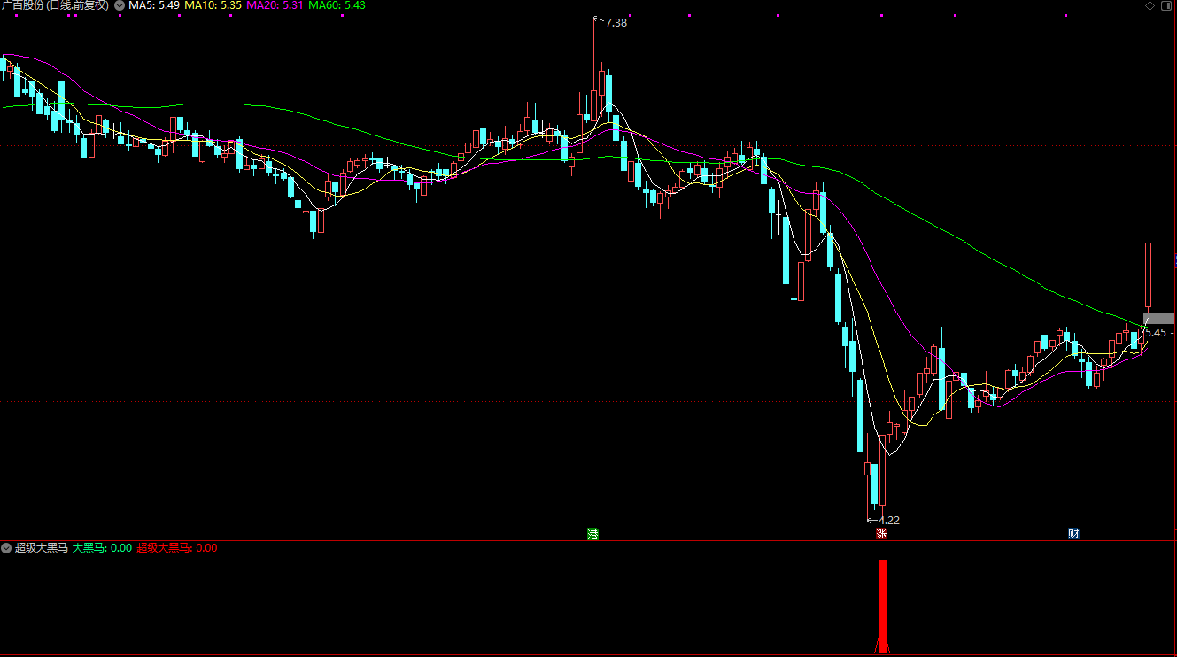 通达信《超级大黑马》主图+副图+选股预警指标公式源码插图