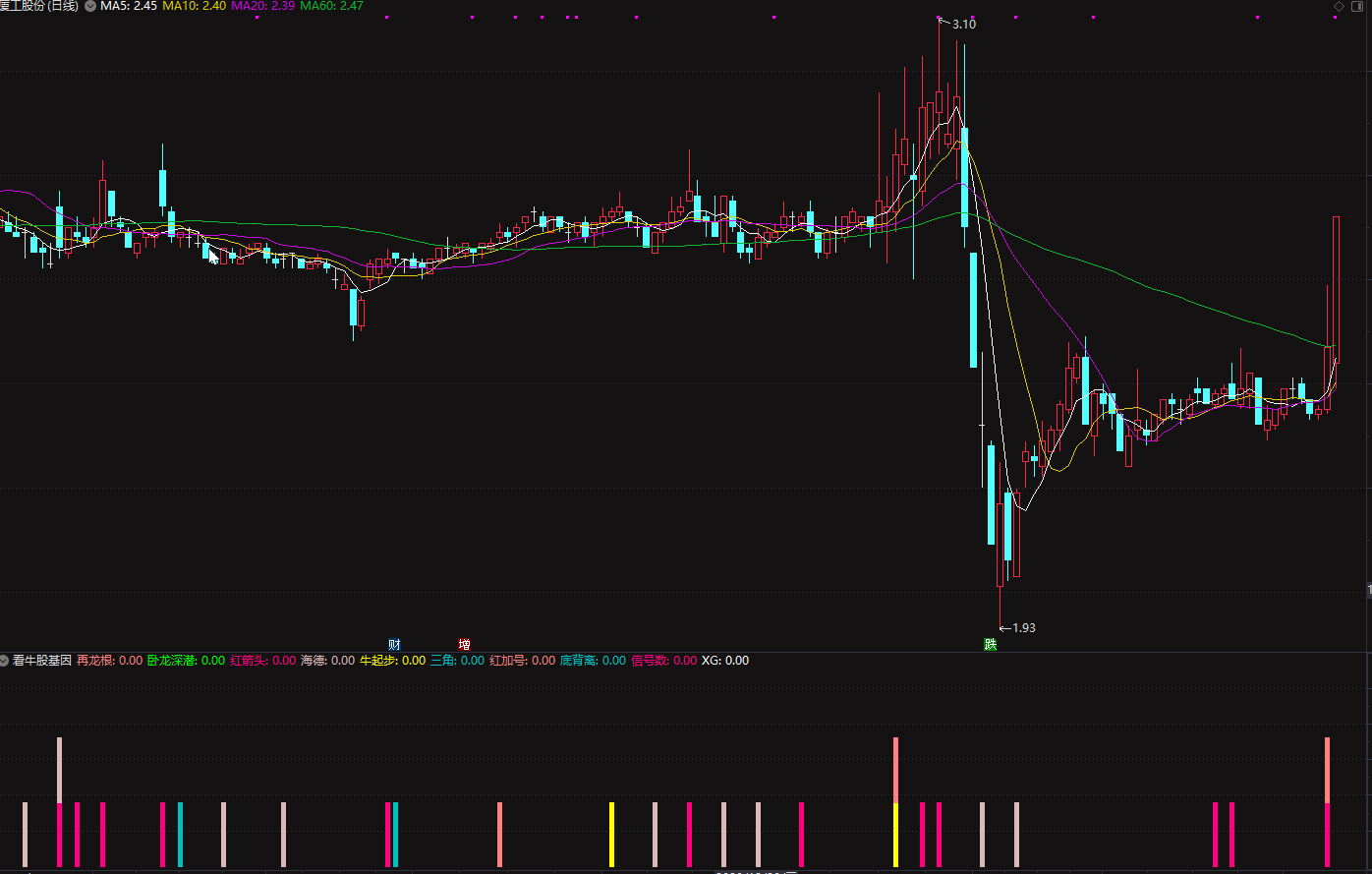 通达信看牛股基因副图指标 当基因叠加到三个 即可买入 概率很高插图