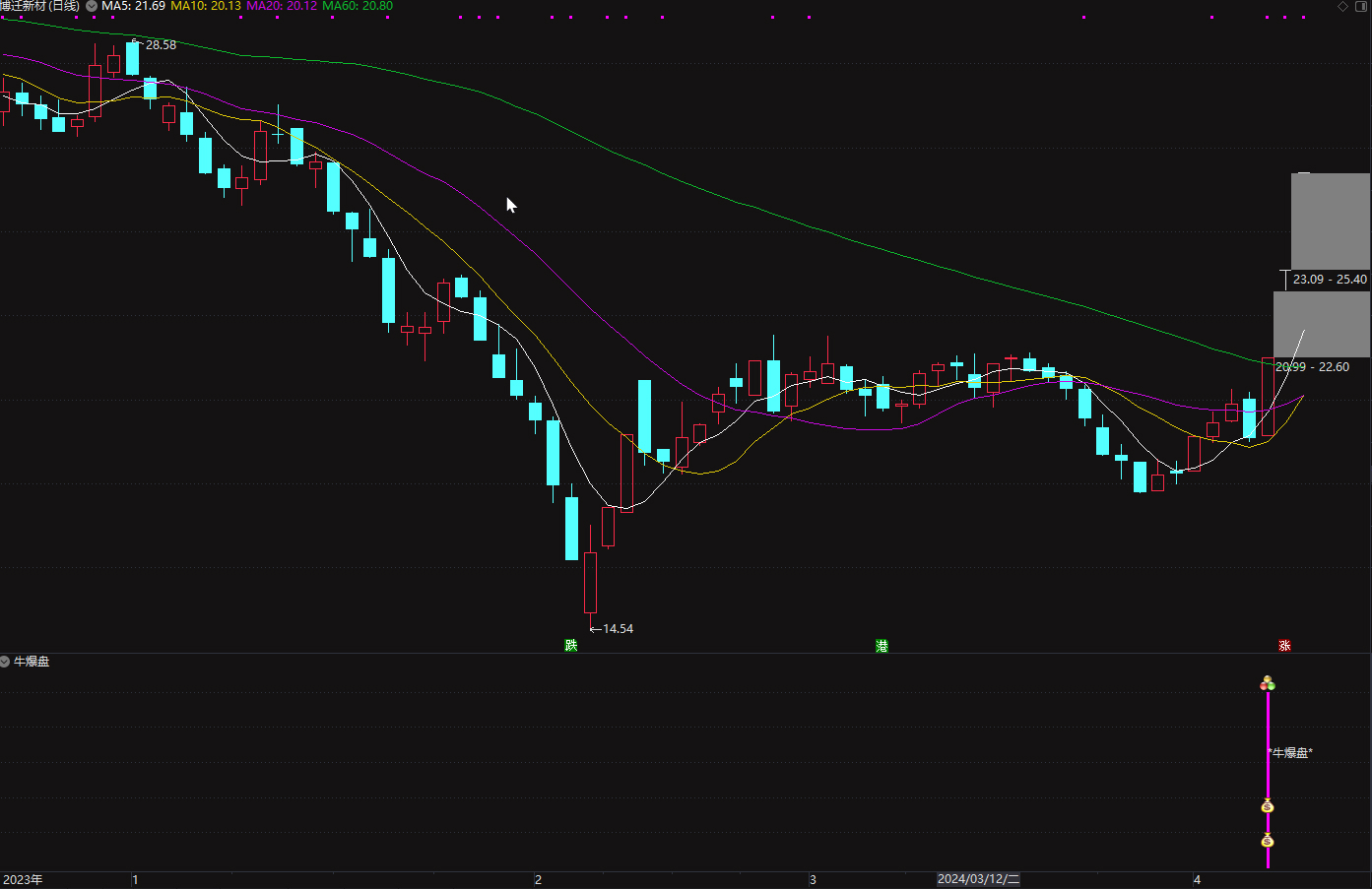 通达信【牛爆盘】2024版 捕捉强势股的指标 叶梵宸老师作品插图2