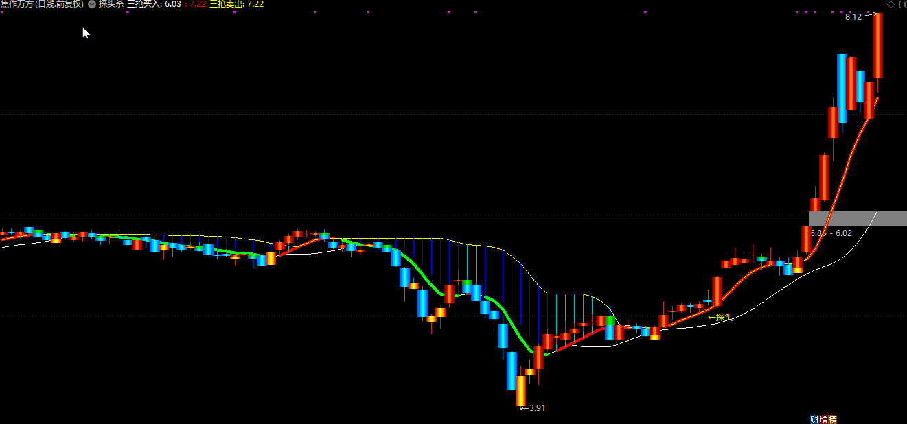 通达信【探头杀】主图指标 锁主力、庄家颈部位置 把握买卖点插图1