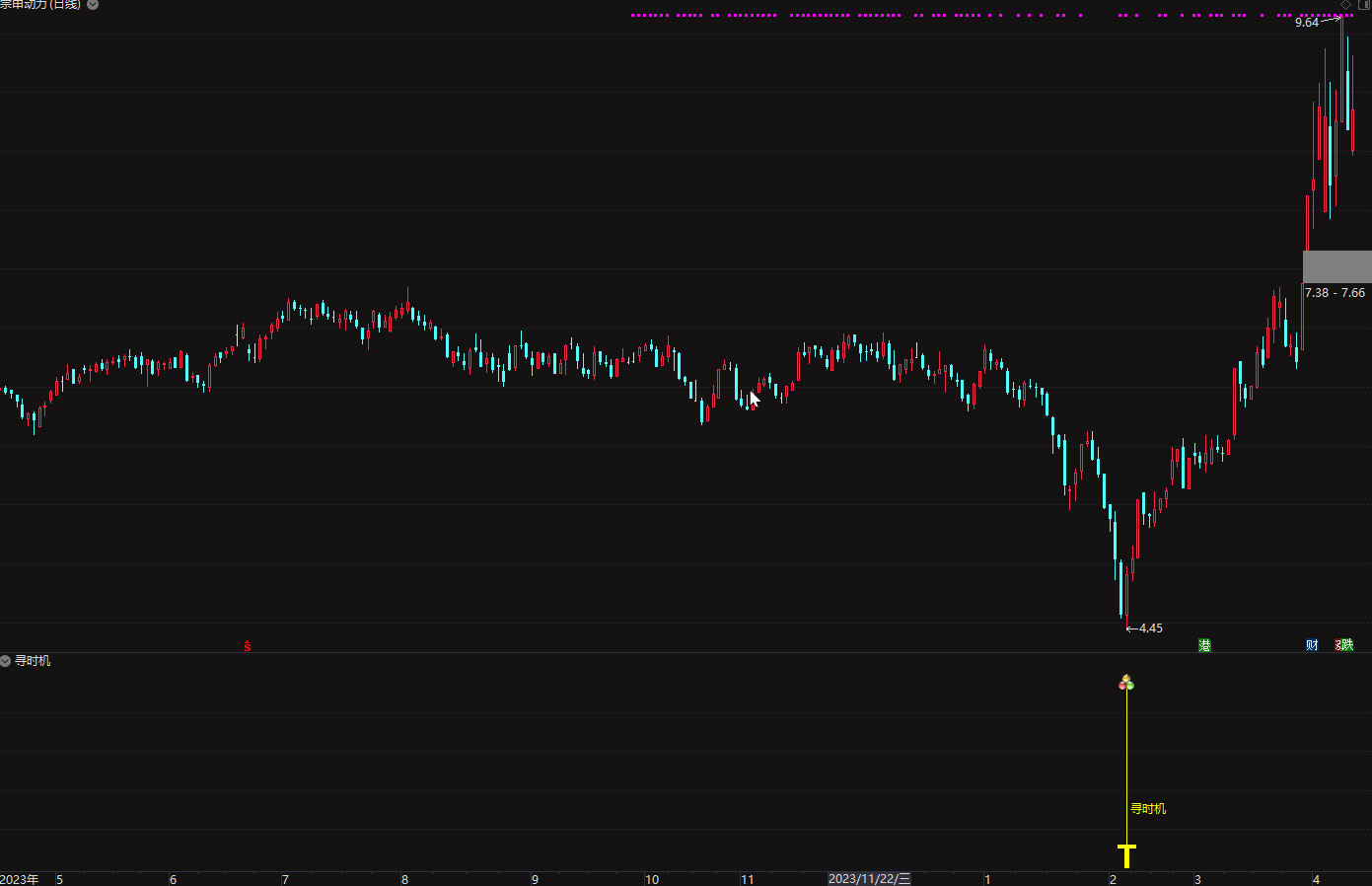 通达信【寻时机】2024版 股市入手时机 决定了输赢插图
