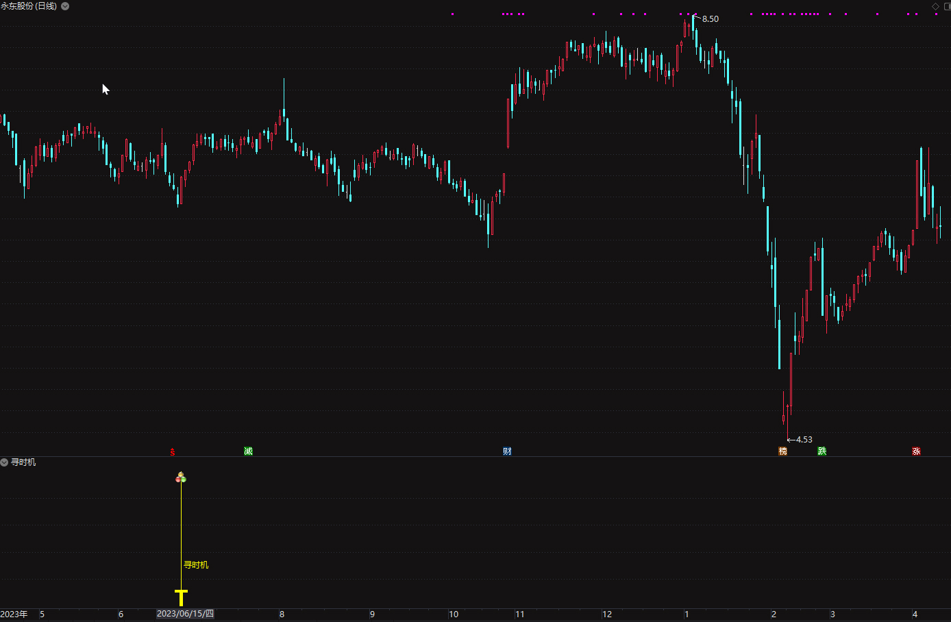 通达信【寻时机】2024版 股市入手时机 决定了输赢插图2