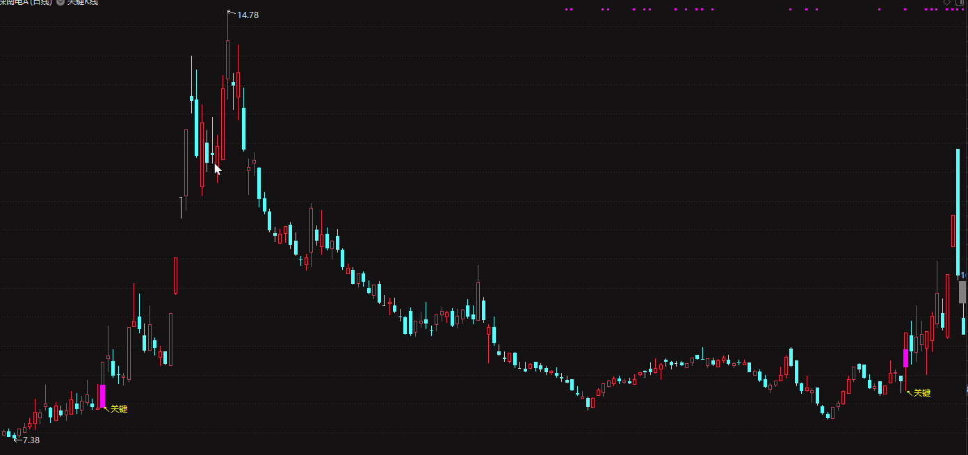 通达信关键K低位进主图/选股预警 游资打板利器  大师精品