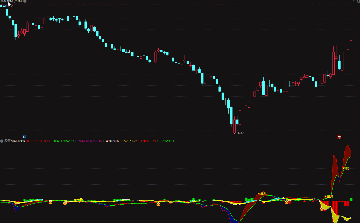 通达信【殷富系列MACD】全网独一量价融合的指标插图1