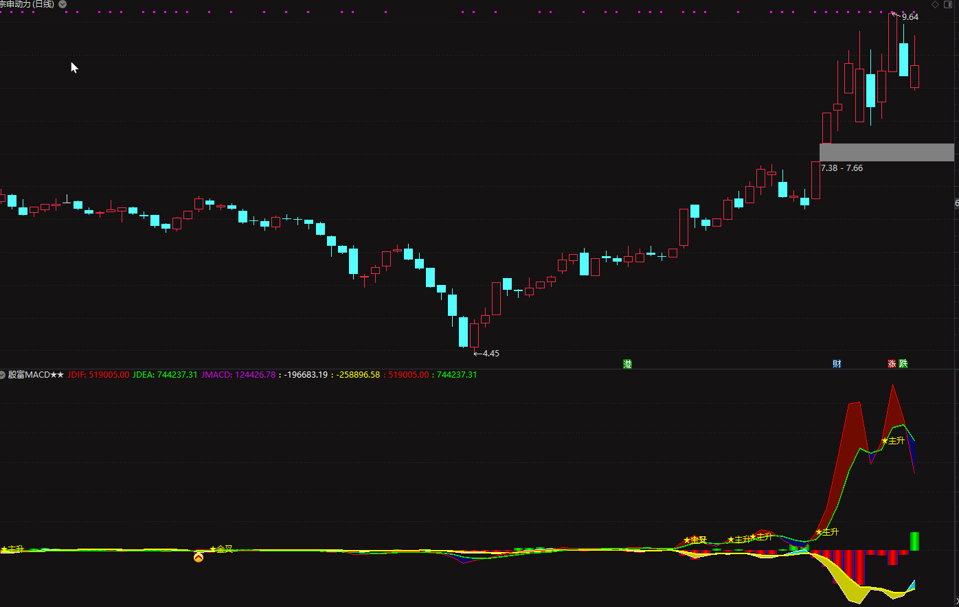 通达信【殷富系列MACD】全网独一量价融合的指标插图3