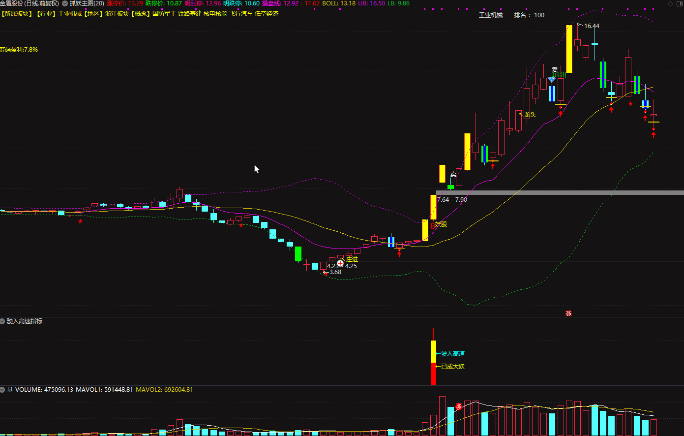 通达信【驶入高速】副图/选股指标 买入就数板 无未来历史测试胜率达88%