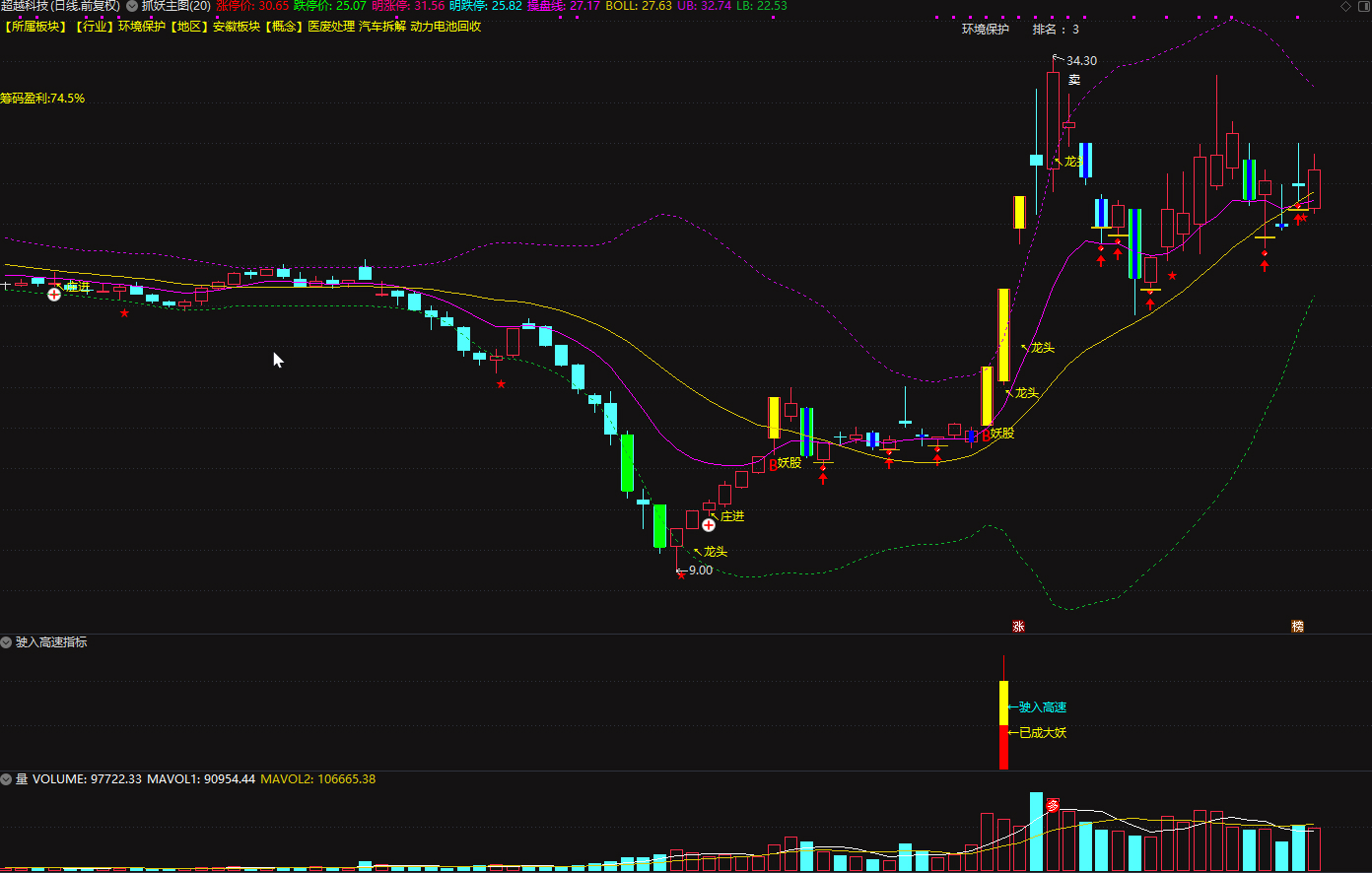 通达信【驶入高速】副图/选股指标 买入就数板 无未来历史测试胜率达88%插图1