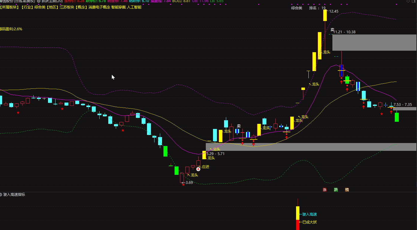 通达信【驶入高速】副图/选股指标 买入就数板 无未来历史测试胜率达88%插图2