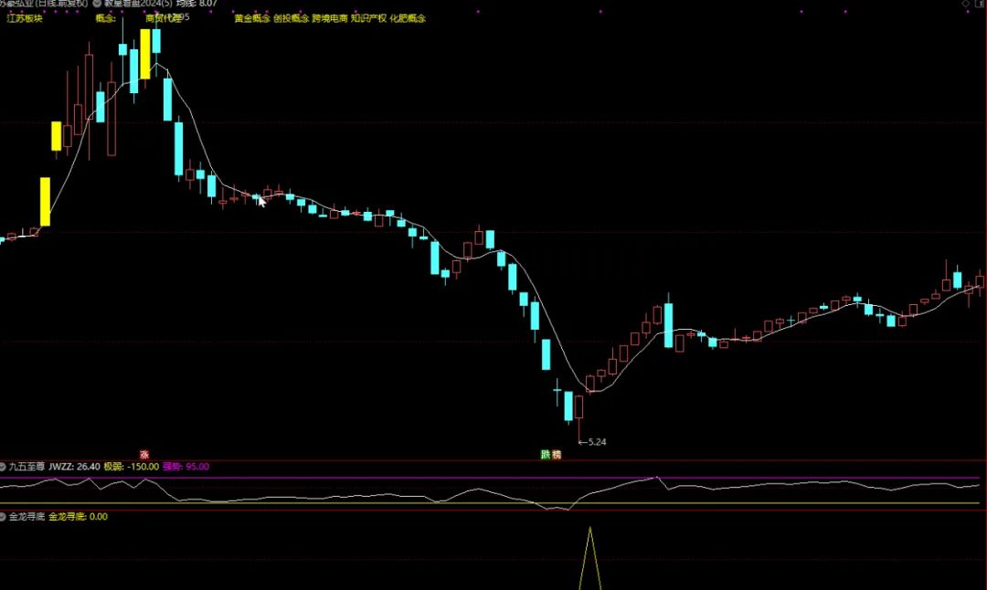 通达信【金龙寻底】副图/选指标 适合抄底 寻找底部个股