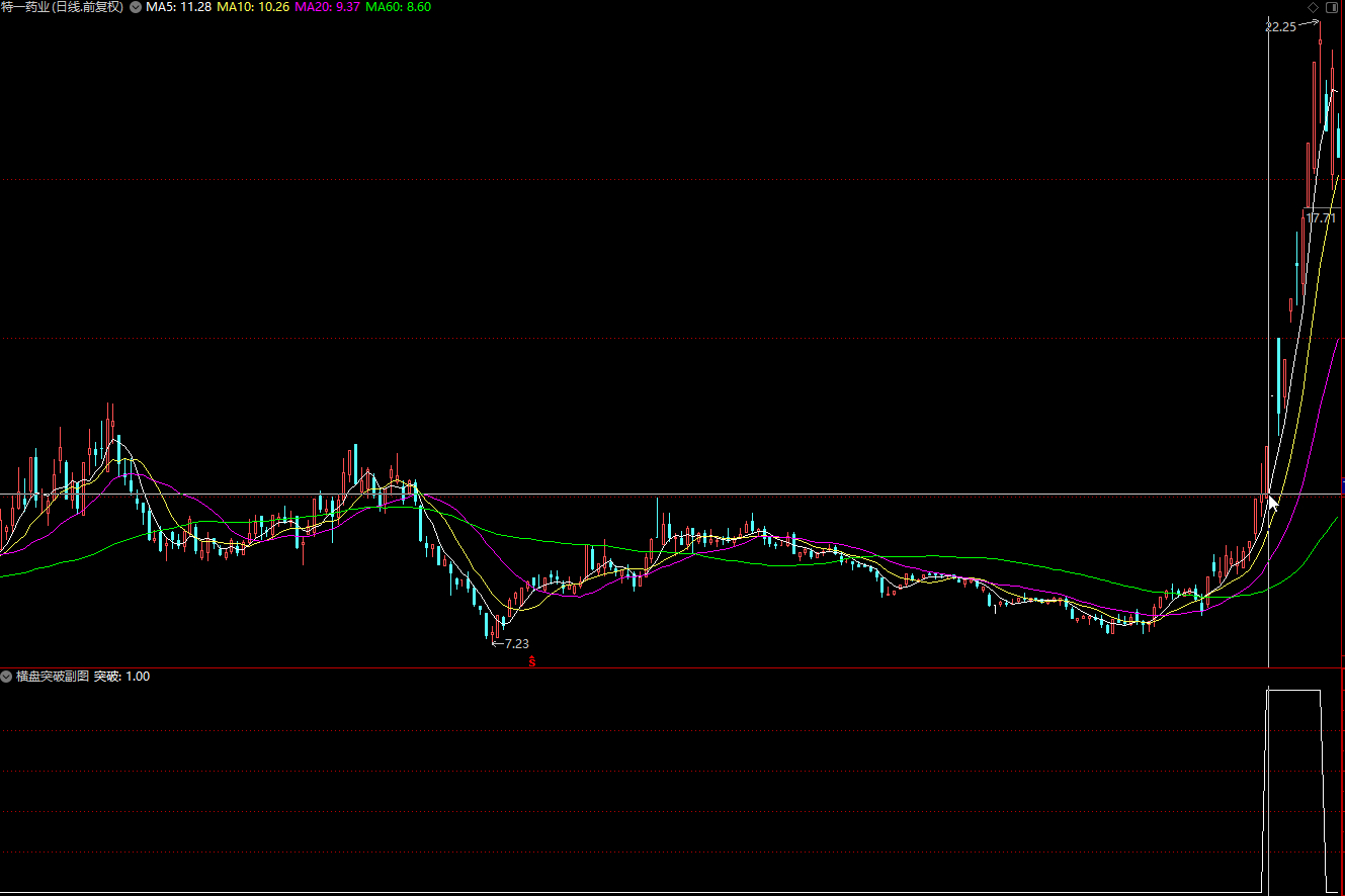 横盘突破，思路是 横盘窄幅整理，然后两组均线都上穿，带量能放大，有一定的涨幅。插图2