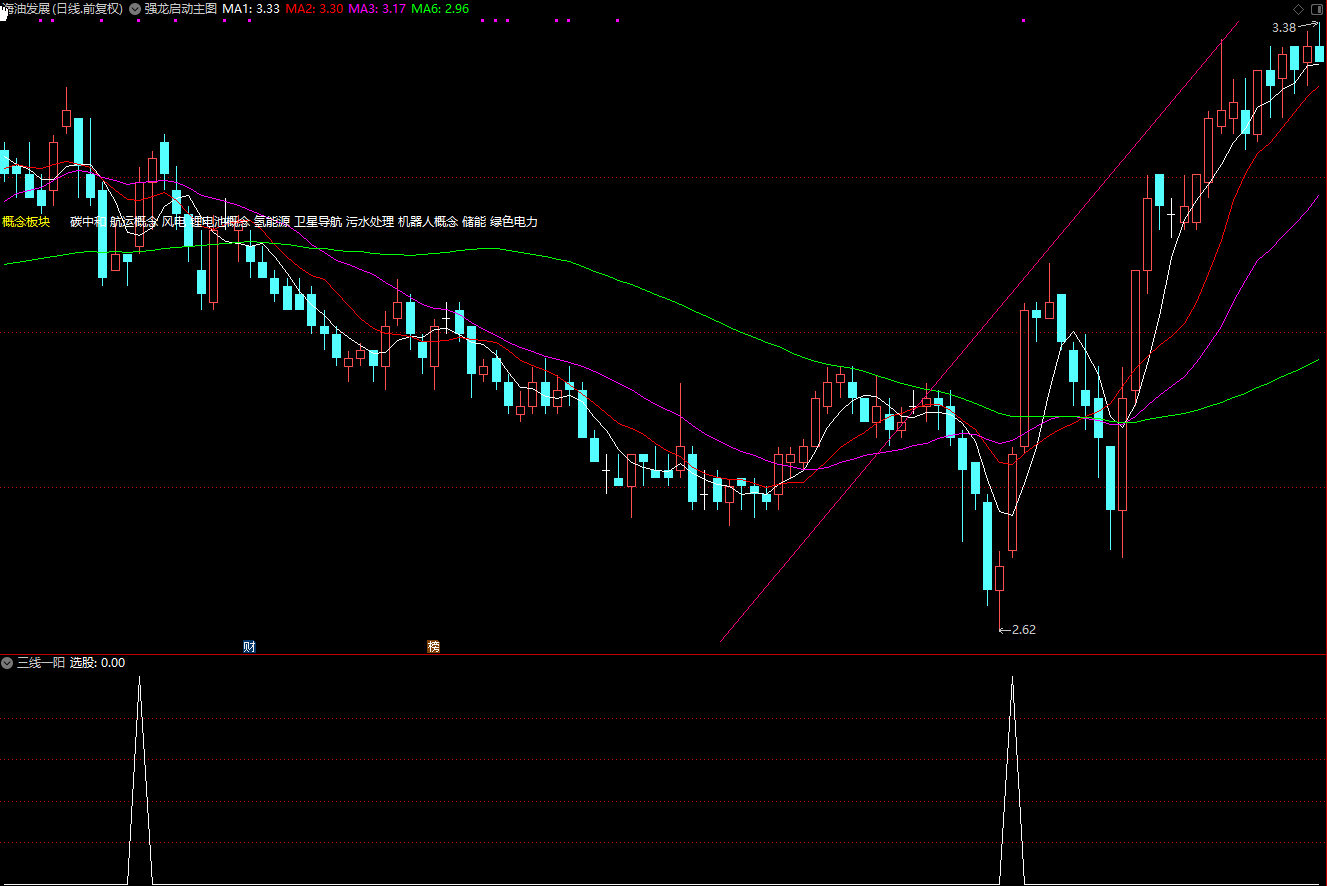 通达信三线一阳副图/选股指标插图2