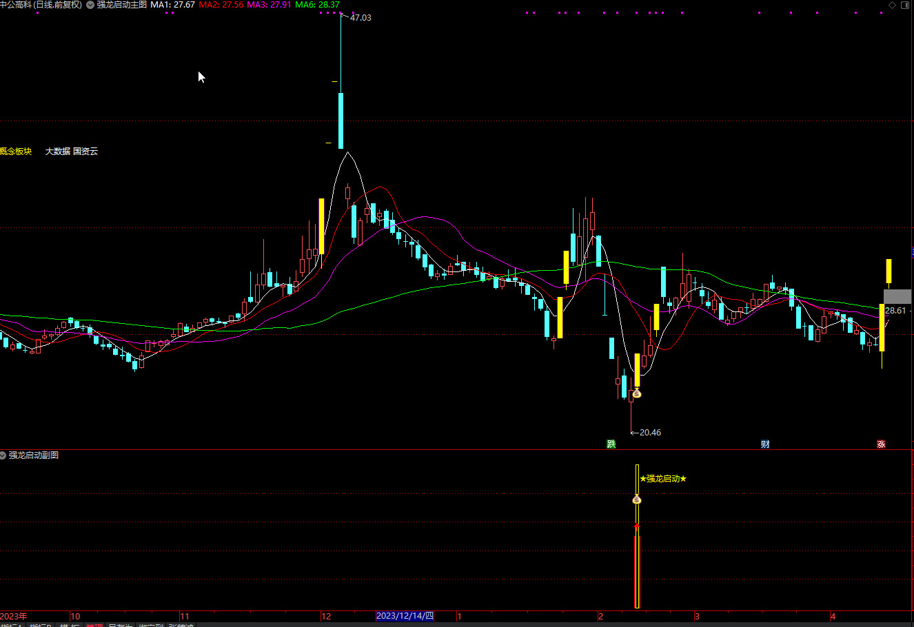 通达信【强龙启动】主副图/选股 强势抓龙插图1