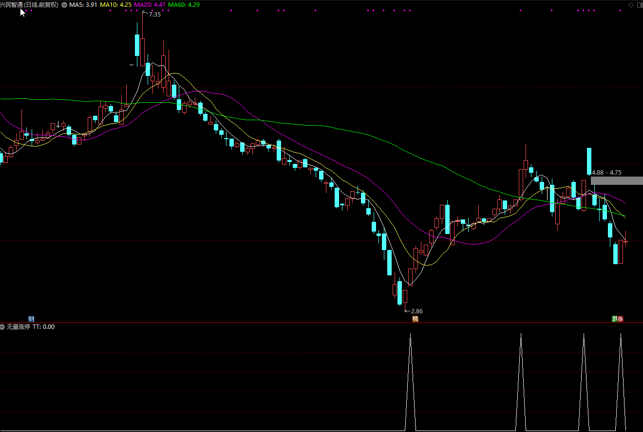 通达信【无量涨停】擒牛股 副图/选股预警 源码无未来插图2