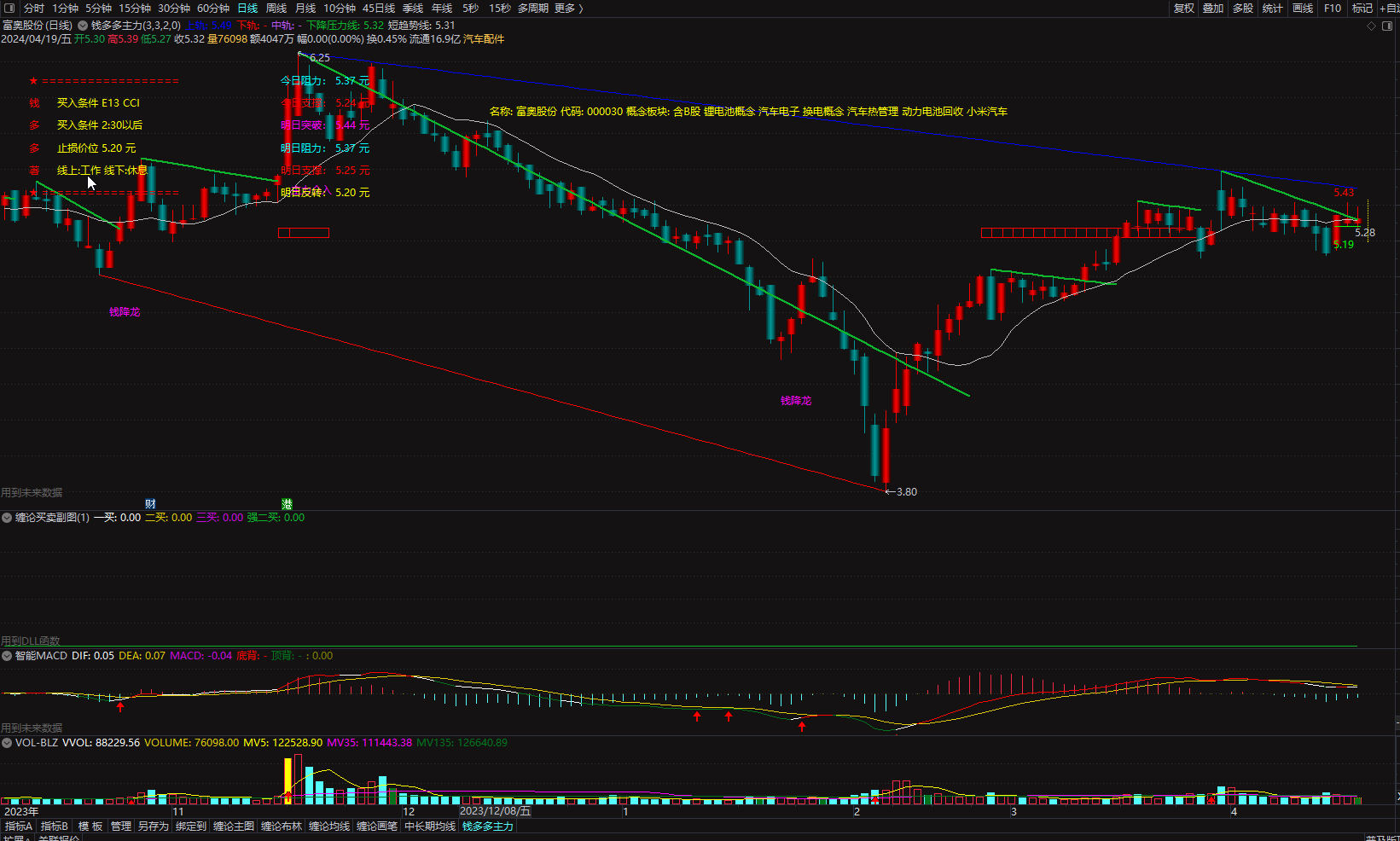 通达信优化看盘版（缠论量化3买版+注册制价格笼子+主力介入）插图5