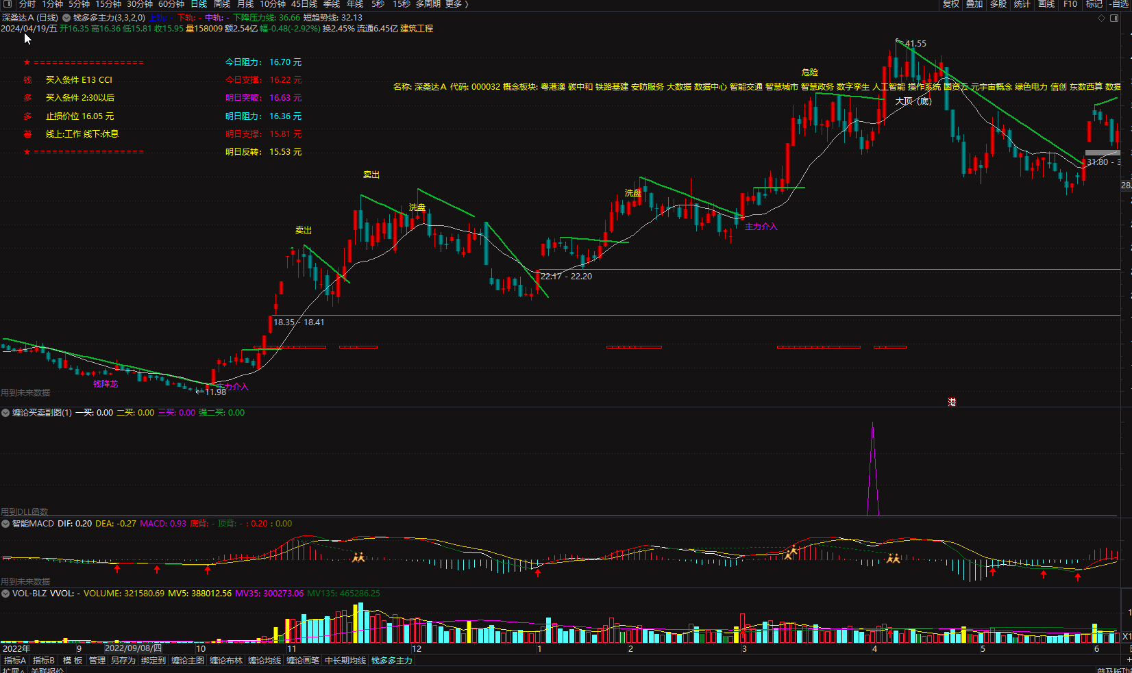 通达信优化看盘版（缠论量化3买版+注册制价格笼子+主力介入）插图6