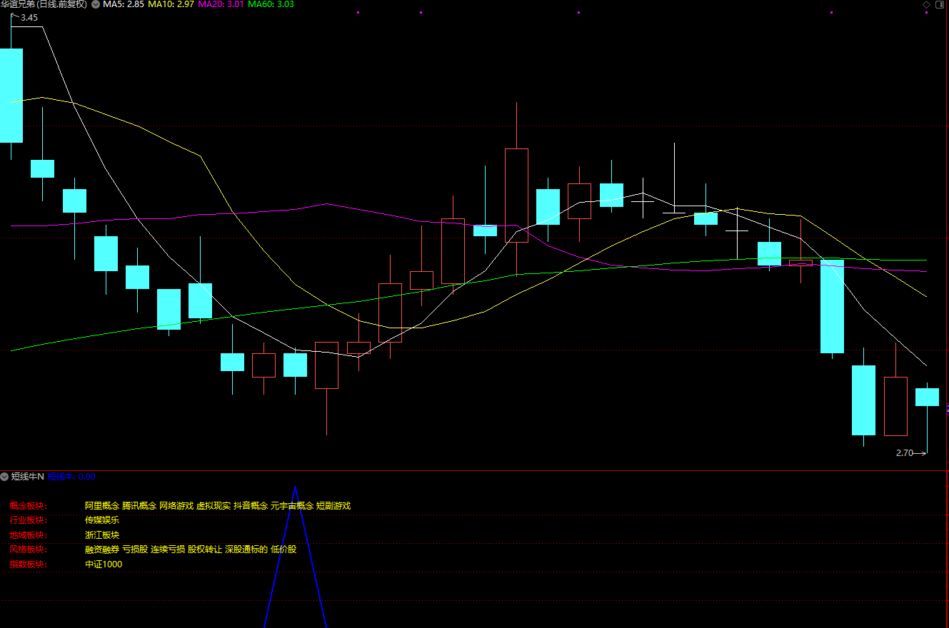 【短线牛】胜率90%，今买明卖类型指标，尾盘介入（副图/通达信/选股器）插图1