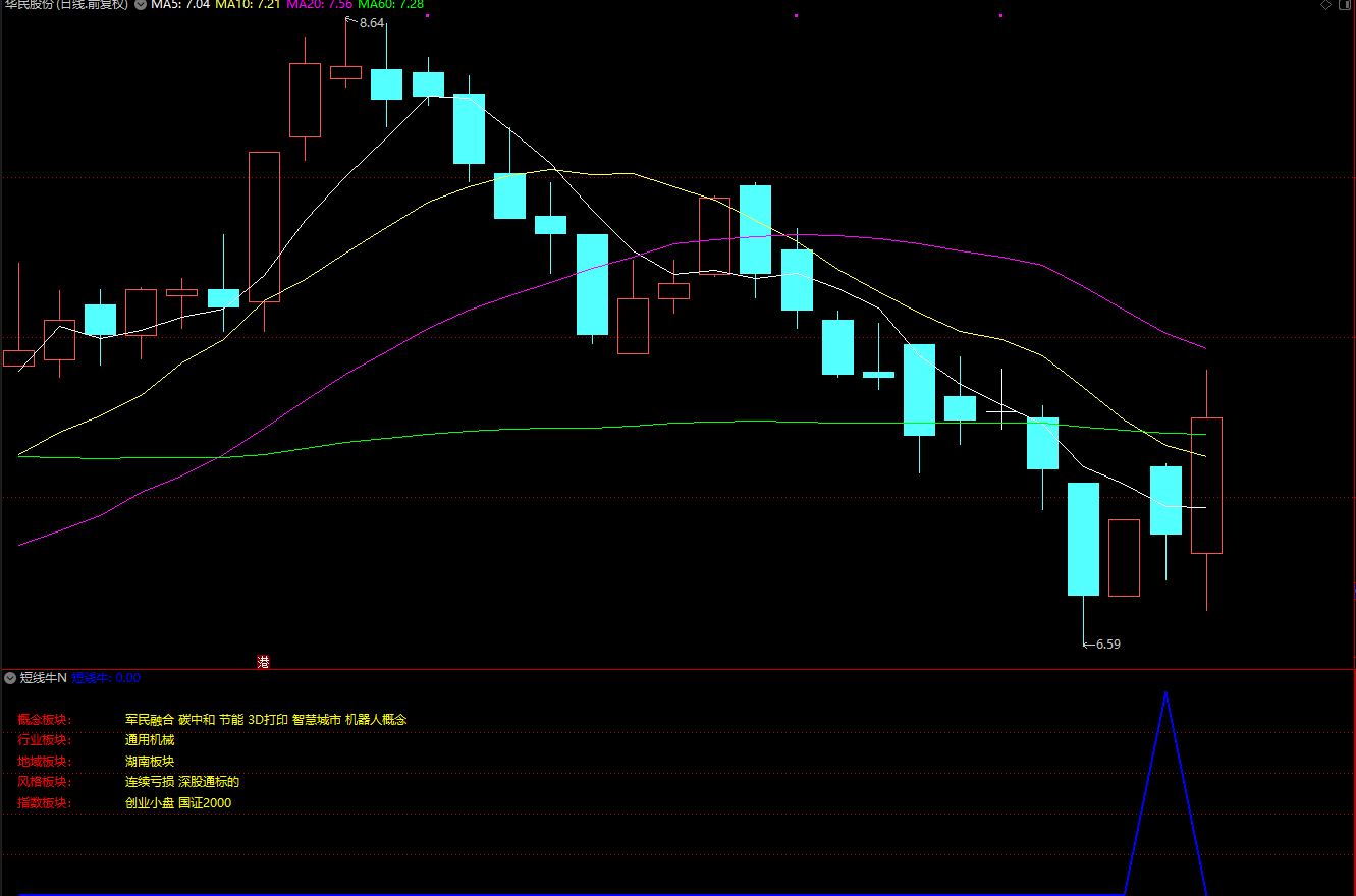 【短线牛】胜率90%，今买明卖类型指标，尾盘介入（副图/通达信/选股器）插图3