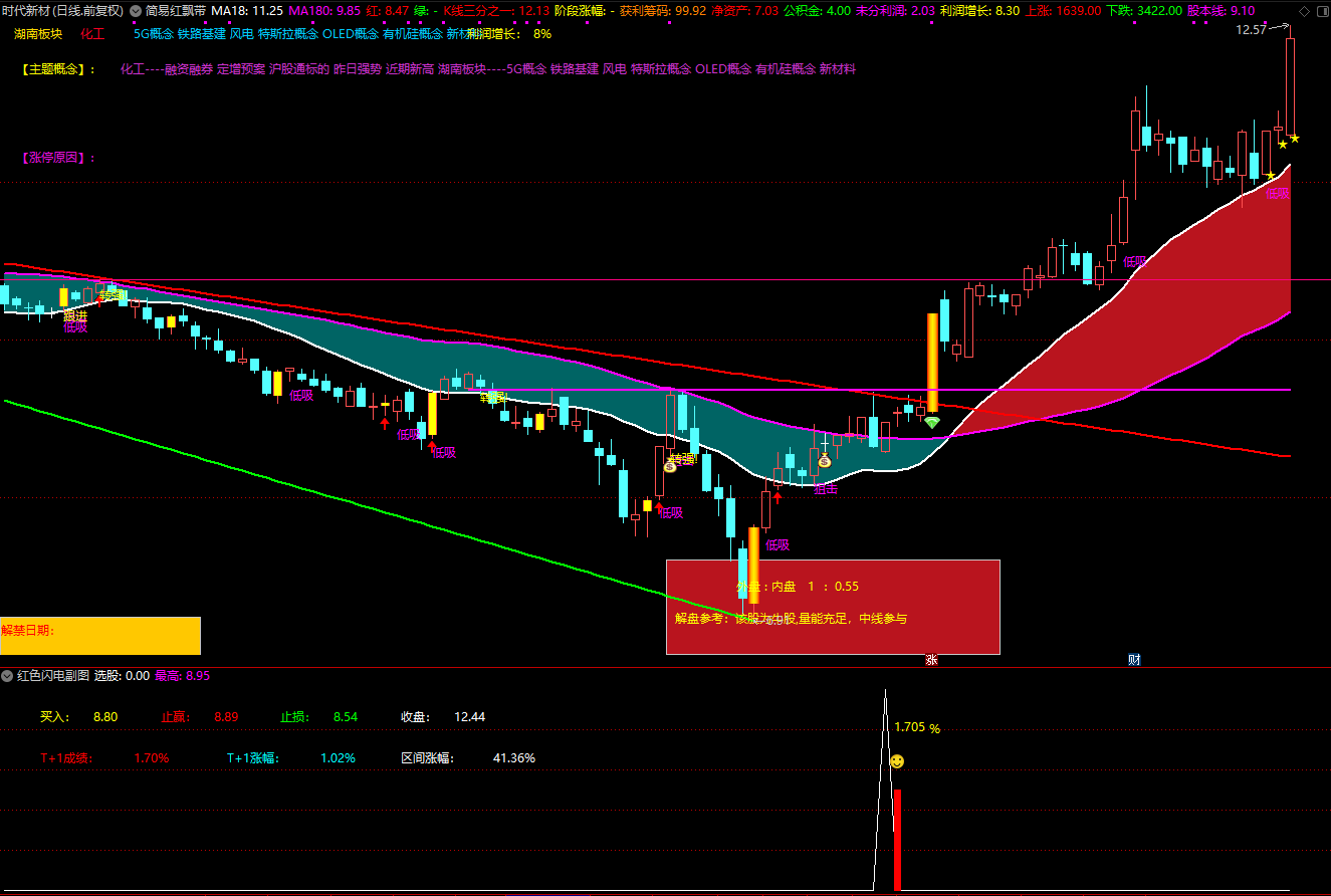 红色闪电（副图、选股、源码分享），Ｔ+1成功率96.49%