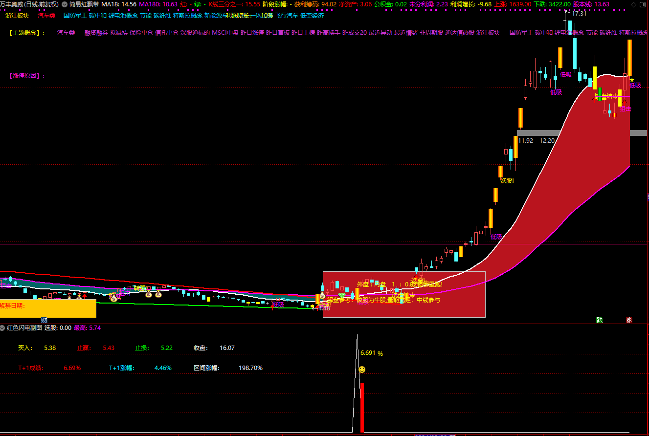 红色闪电（副图、选股、源码分享），Ｔ+1成功率96.49%插图2