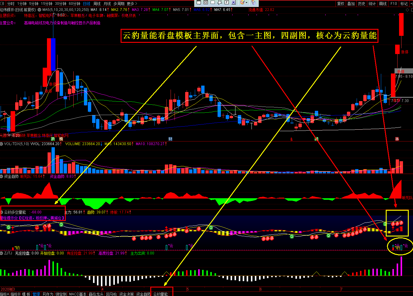 利器！实战胜率98%！【云豹多空量能】——核心副图+预警选股，看盘模板一主图四副图