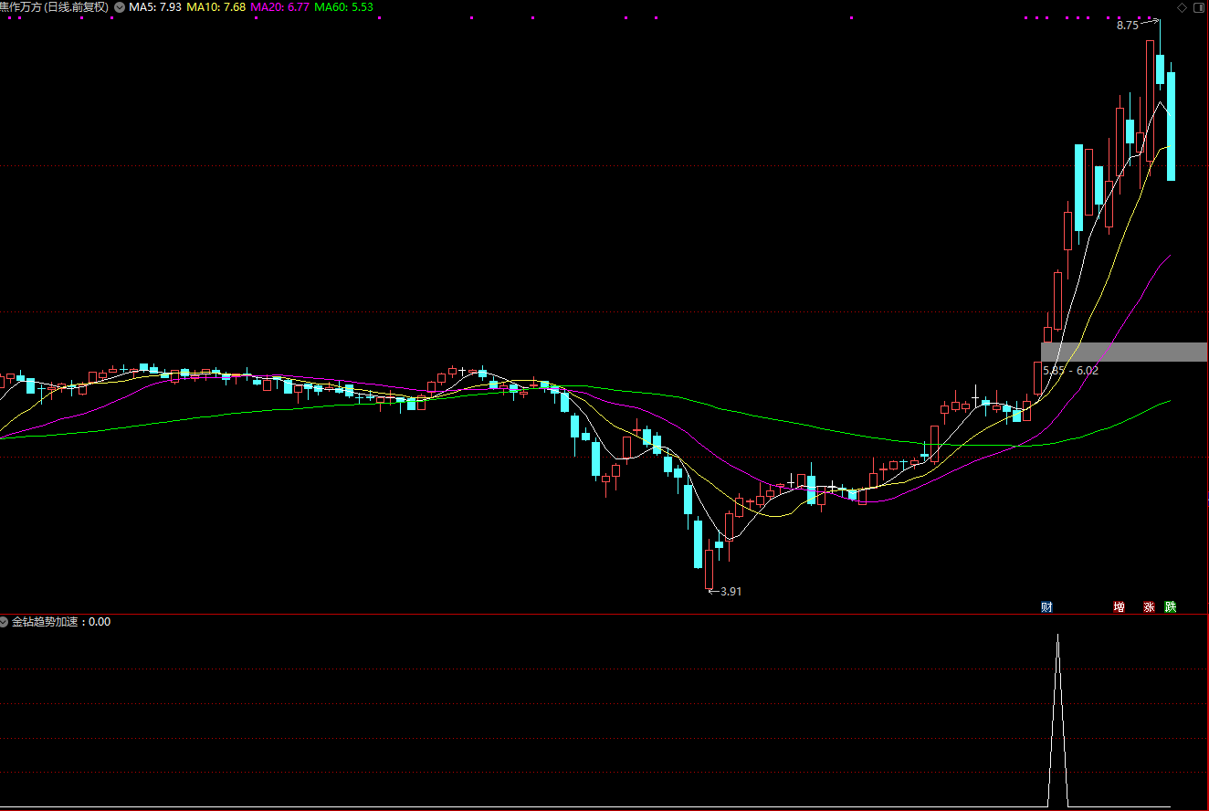 【金钻趋势加速】提前为您预判市场变盘信号，把握市场短线机会插图1
