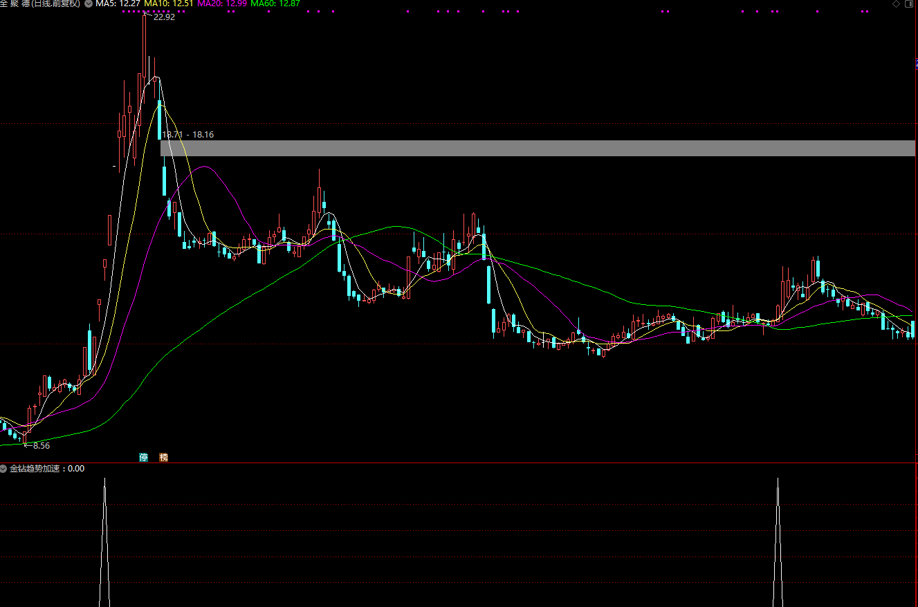 【金钻趋势加速】提前为您预判市场变盘信号，把握市场短线机会插图