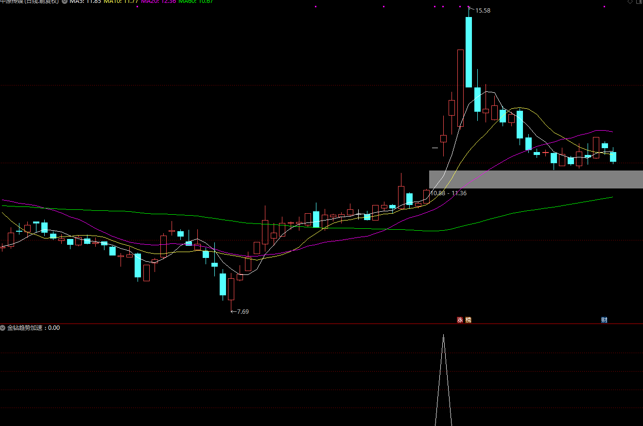 【金钻趋势加速】提前为您预判市场变盘信号，把握市场短线机会插图2