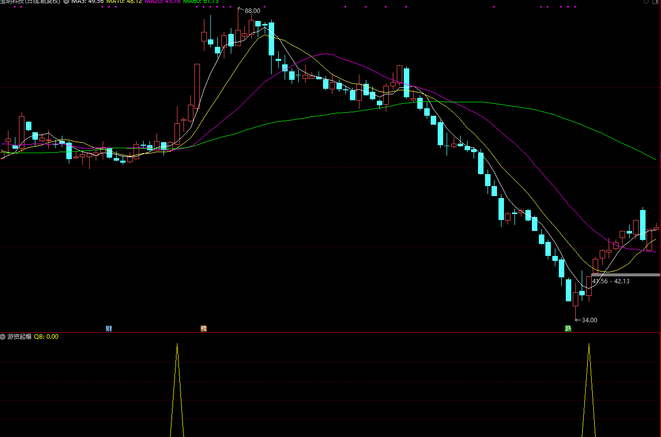 【游资起爆】无未来高胜率指标，潜伏在起爆上涨前，游资抢筹一眼看穿！插图1