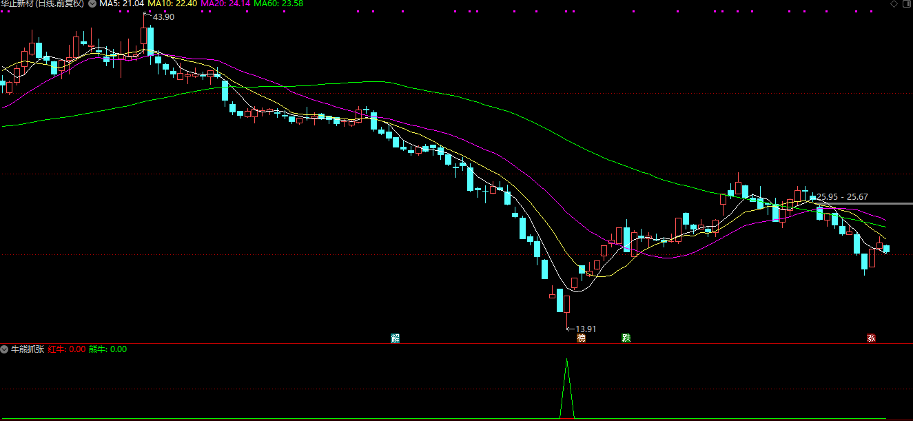 〖牛熊抓涨套装〗副图/选股指标  成功率100% 今年信号基本都翻倍插图7