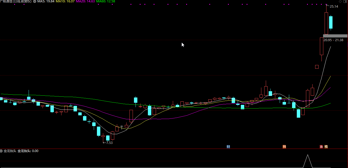 通达信【金龙抬头】副图/选股指标 九哥超强指标 广哈通信等启动前介入