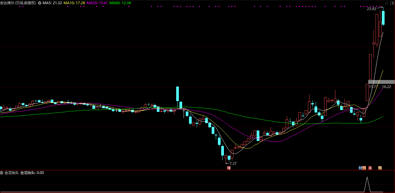 通达信【金龙抬头】副图/选股指标 九哥超强指标 广哈通信等启动前介入插图3