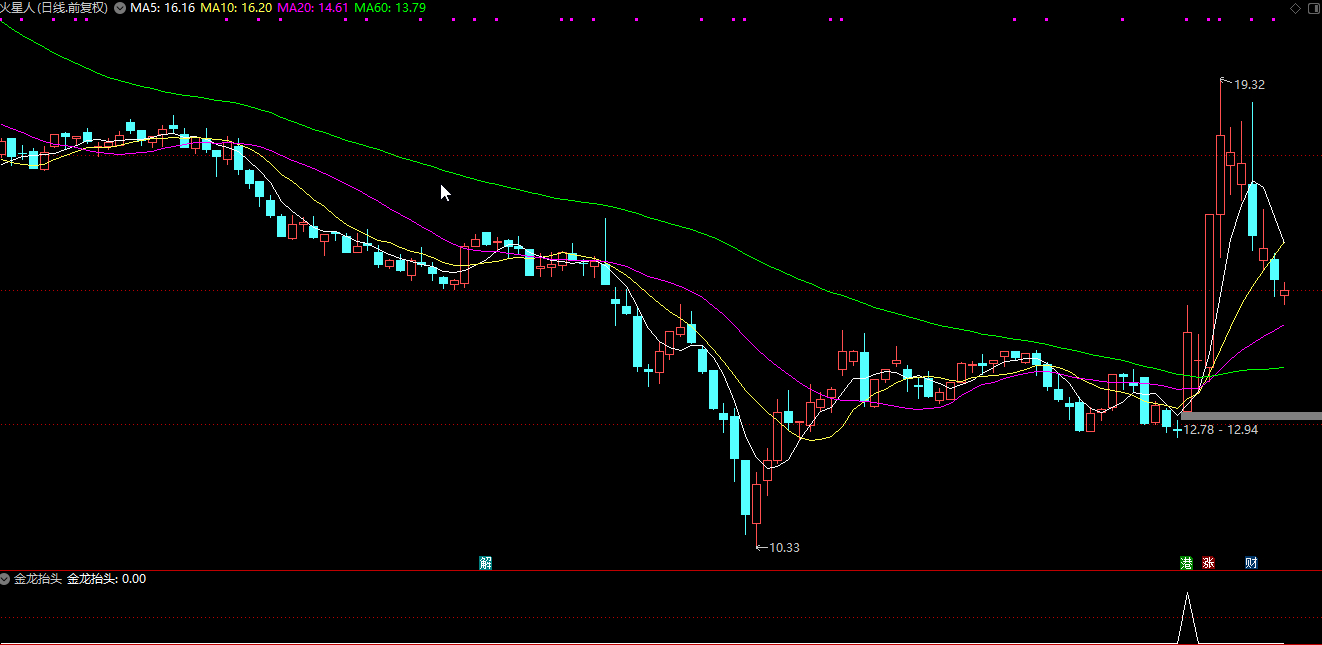通达信【金龙抬头】副图/选股指标 九哥超强指标 广哈通信等启动前介入插图4