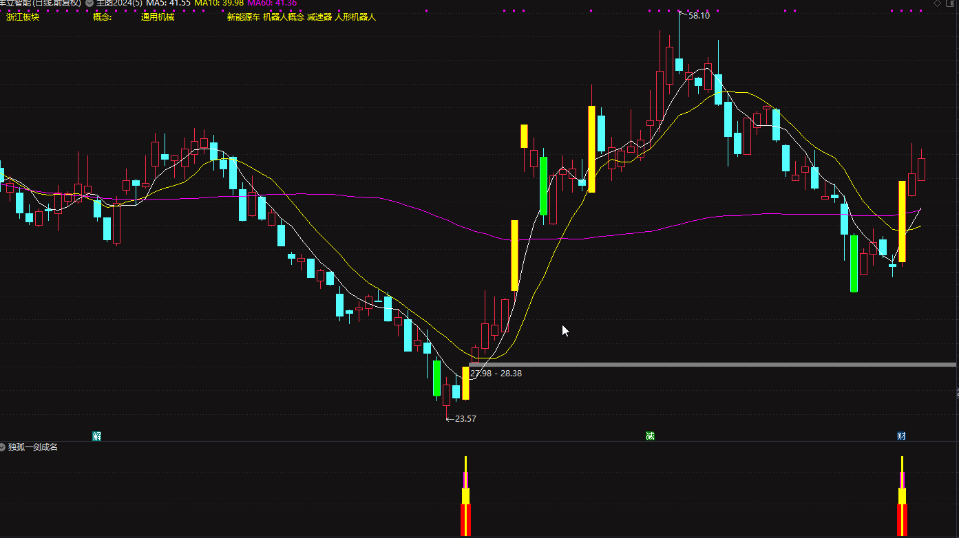 通达信【独孤一剑成名】幅图选股公式 第一时间发现包揽所有妖牛股插图