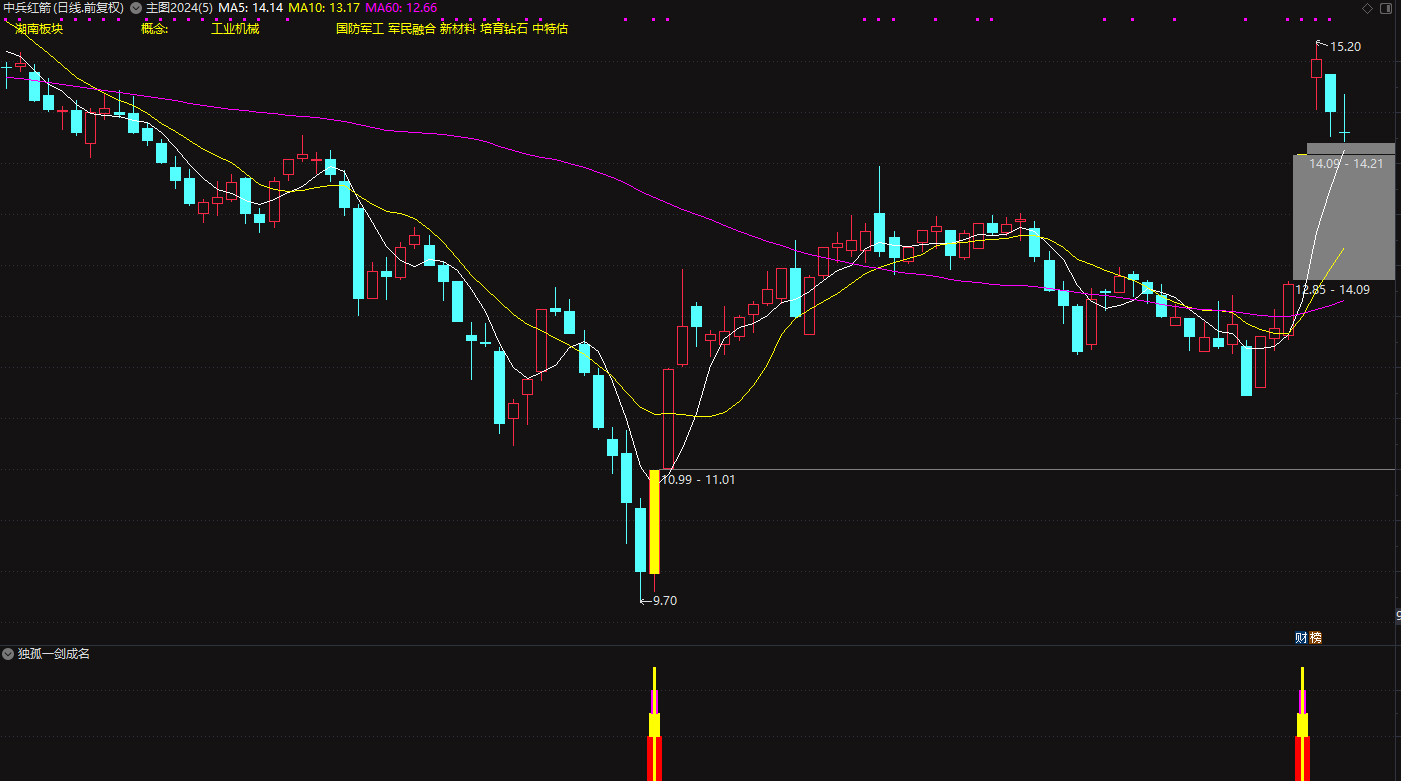 通达信【独孤一剑成名】幅图选股公式 第一时间发现包揽所有妖牛股插图3