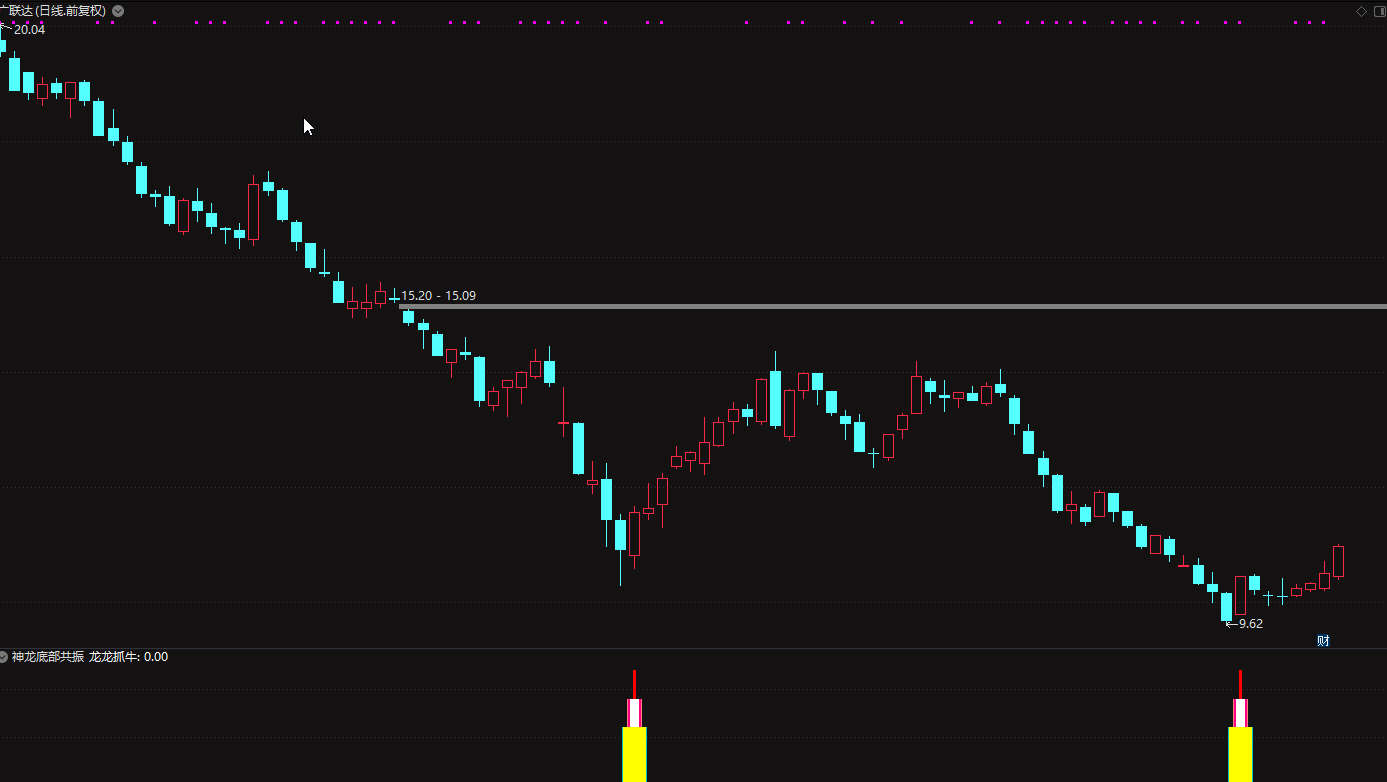 通达信【神龙底部共振抓牛波段主升】副图选股指标公式：抓牛胜率高插图3