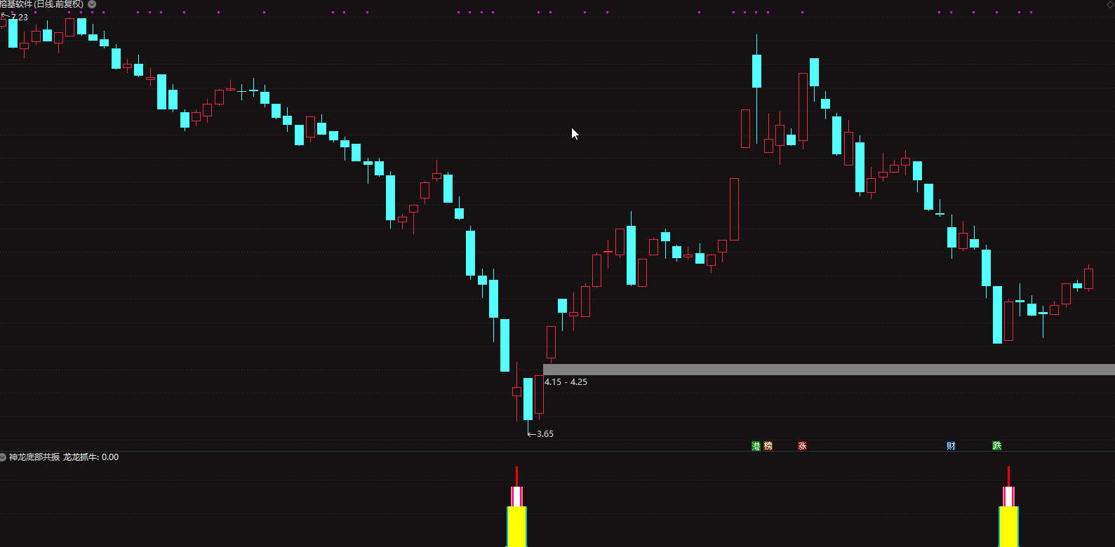通达信【神龙底部共振抓牛波段主升】副图选股指标公式：抓牛胜率高插图4