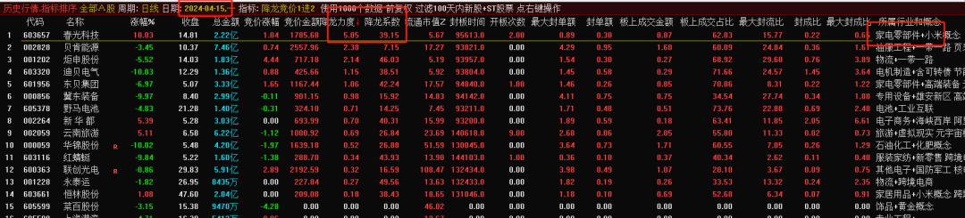 “降龙竞价1进2”排序指标，闪亮登场！目前胜率最高的竞价1进2，信号全天不变，历史竞价数据可回测！